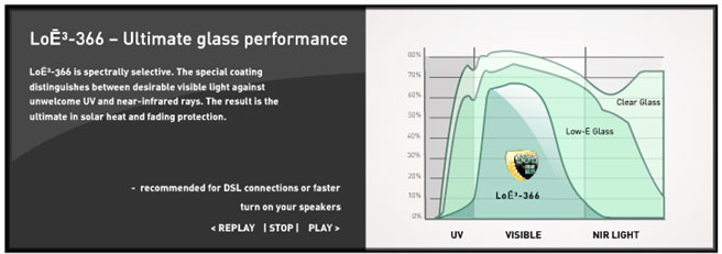 Low E 366 performance graph